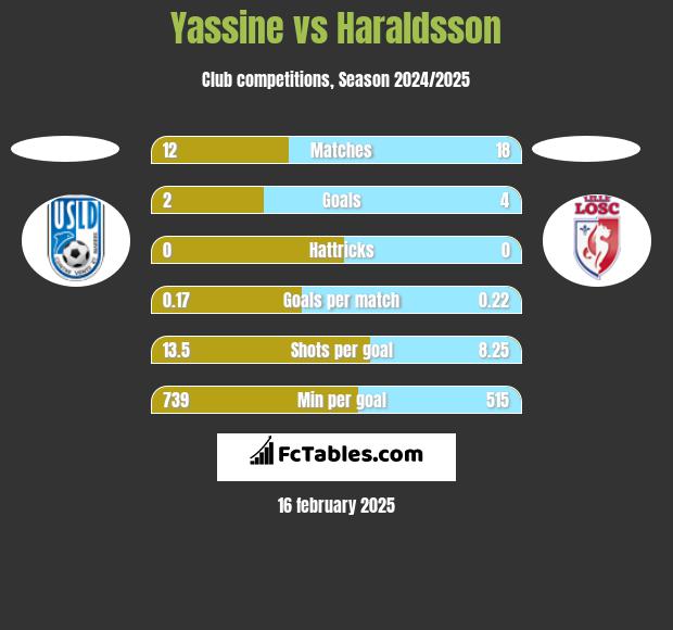 Yassine vs Haraldsson h2h player stats