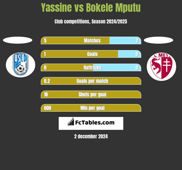 Yassine vs Bokele Mputu h2h player stats