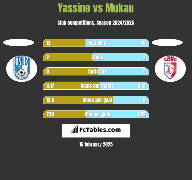 Yassine vs Mukau h2h player stats