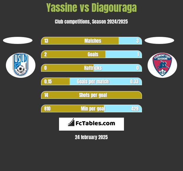 Yassine vs Diagouraga h2h player stats