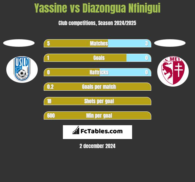 Yassine vs Diazongua Nfinigui h2h player stats