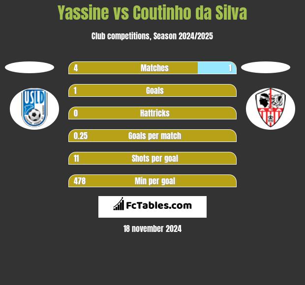 Yassine vs Coutinho da Silva h2h player stats