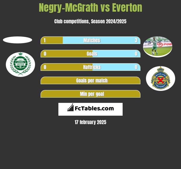 Negry-McGrath vs Everton h2h player stats