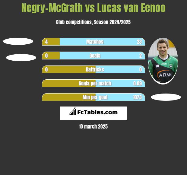 Negry-McGrath vs Lucas van Eenoo h2h player stats