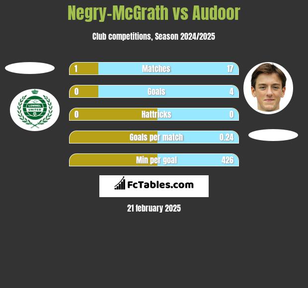 Negry-McGrath vs Audoor h2h player stats