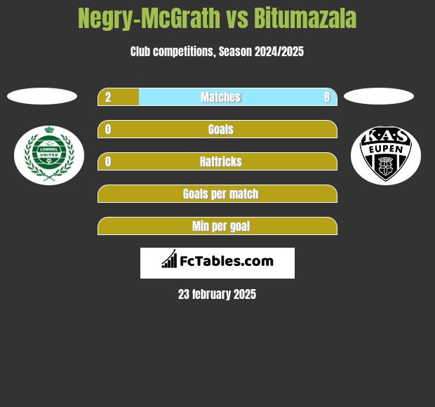 Negry-McGrath vs Bitumazala h2h player stats