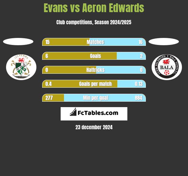 Evans vs Aeron Edwards h2h player stats