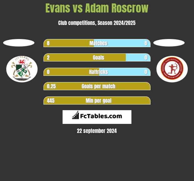 Evans vs Adam Roscrow h2h player stats