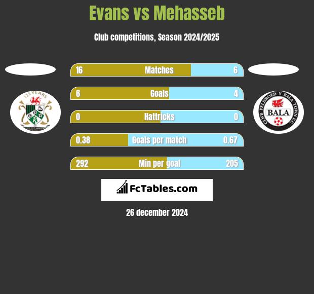 Evans vs Mehasseb h2h player stats