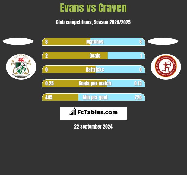 Evans vs Craven h2h player stats