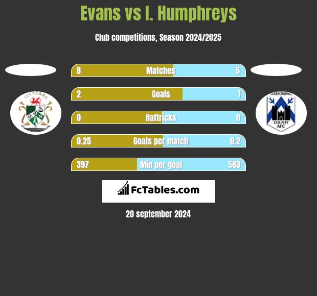 Evans vs I. Humphreys h2h player stats