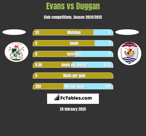 Evans vs Duggan h2h player stats