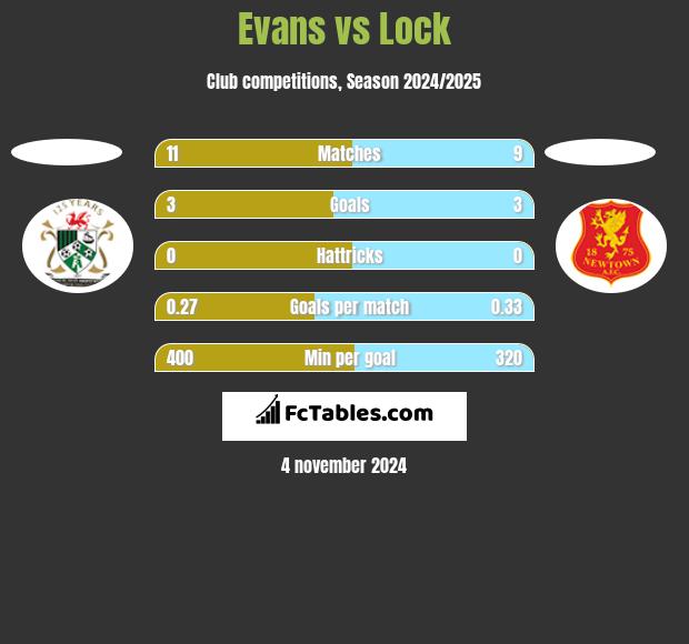 Evans vs Lock h2h player stats