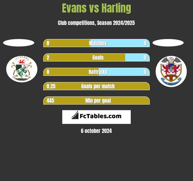 Evans vs Harling h2h player stats