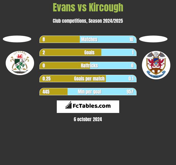 Evans vs Kircough h2h player stats