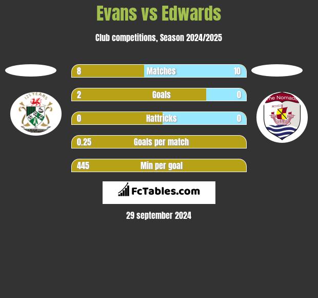 Evans vs Edwards h2h player stats