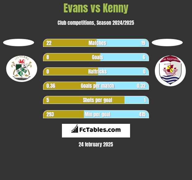 Evans vs Kenny h2h player stats