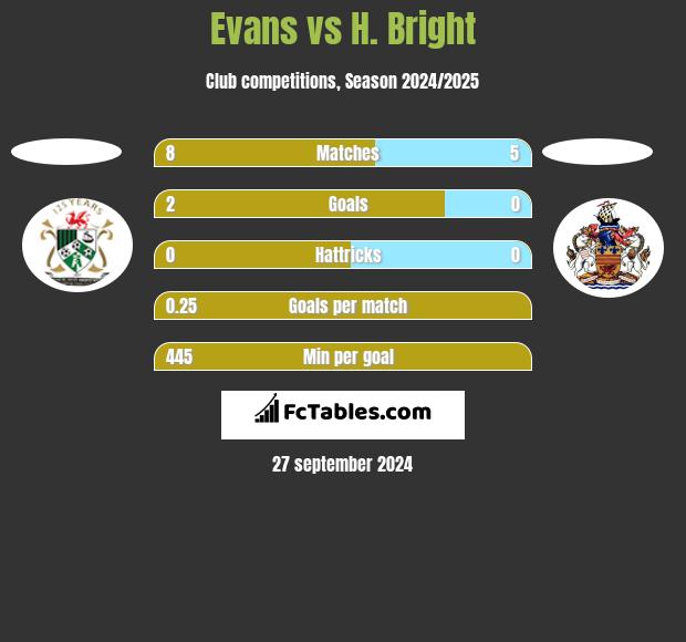 Evans vs H. Bright h2h player stats