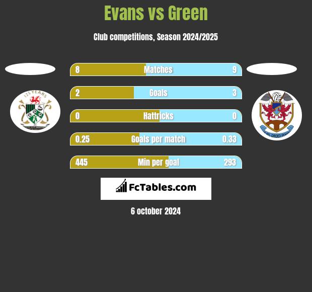 Evans vs Green h2h player stats