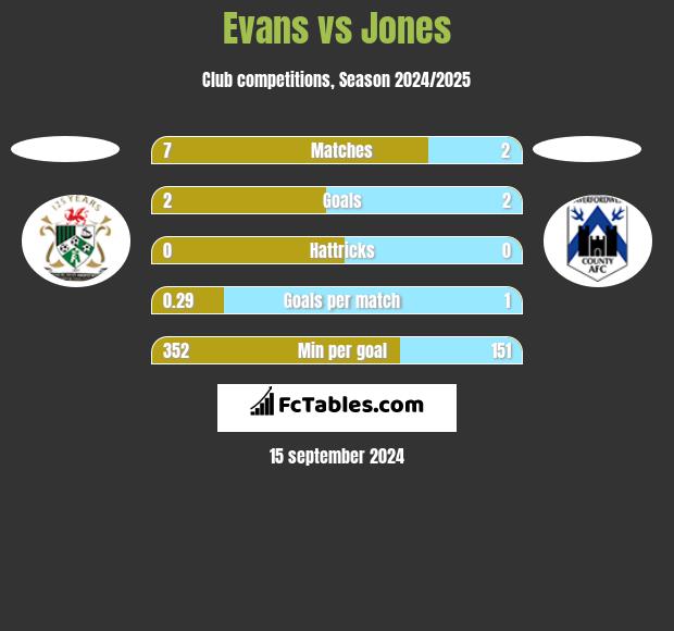 Evans vs Jones h2h player stats