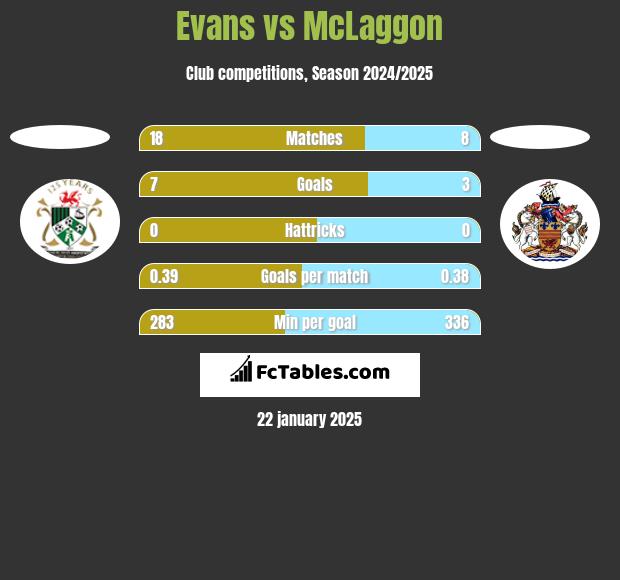 Evans vs McLaggon h2h player stats