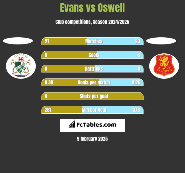 Evans vs Oswell h2h player stats