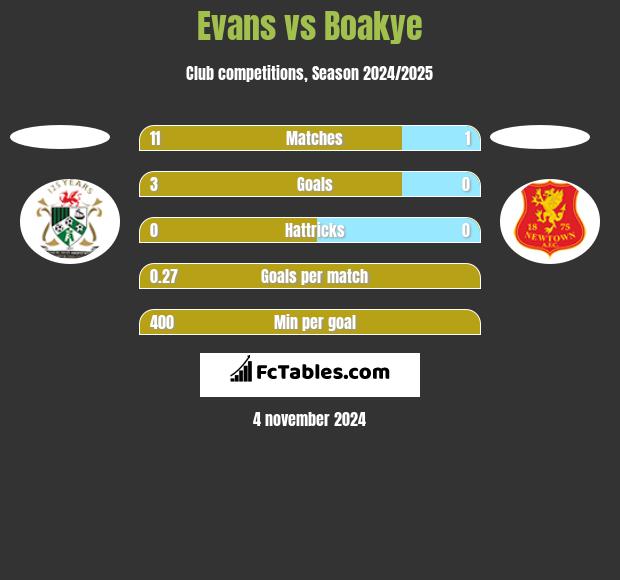 Evans vs Boakye h2h player stats