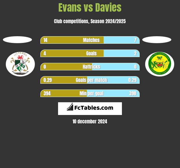 Evans vs Davies h2h player stats