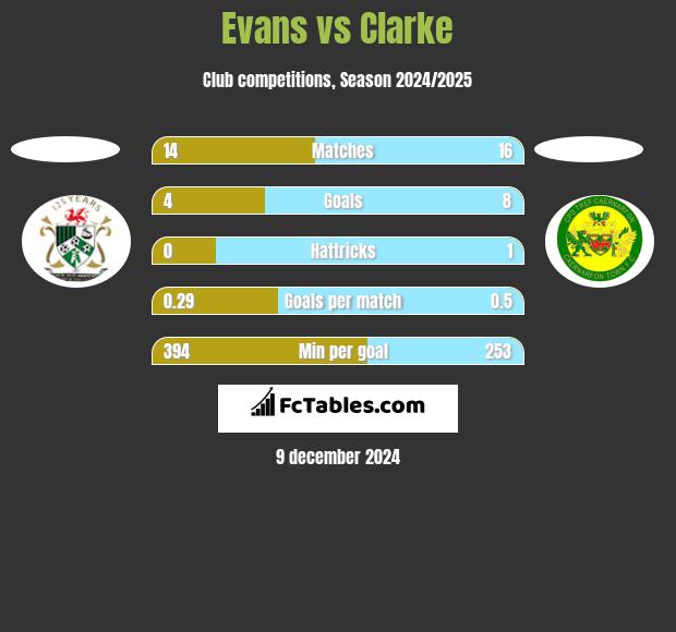 Evans vs Clarke h2h player stats