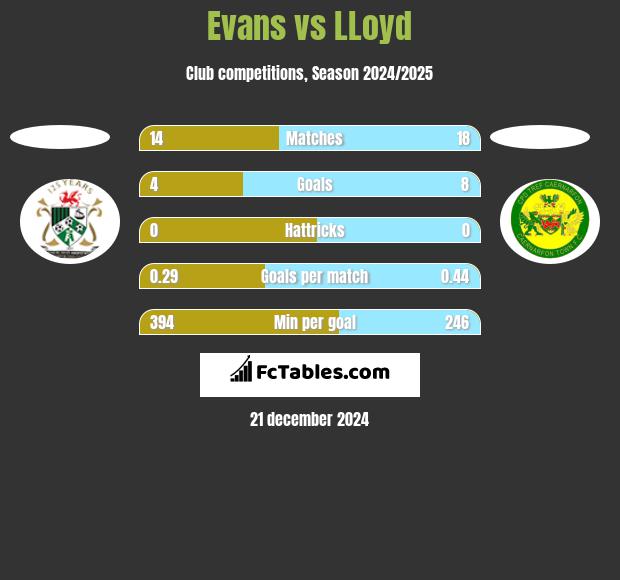 Evans vs LLoyd h2h player stats