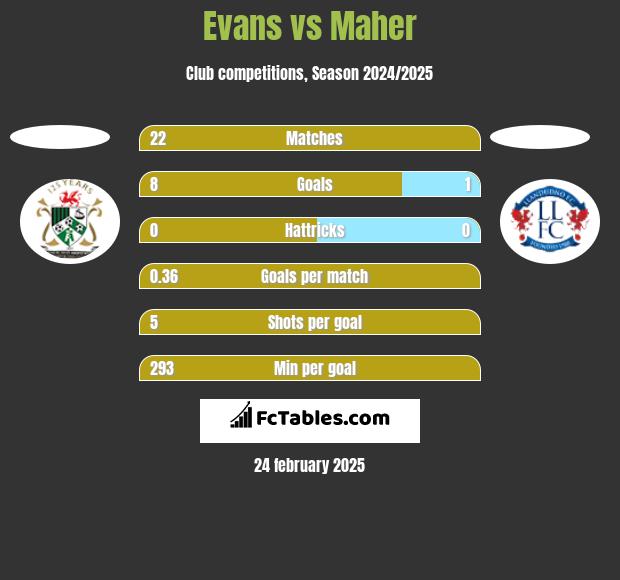 Evans vs Maher h2h player stats