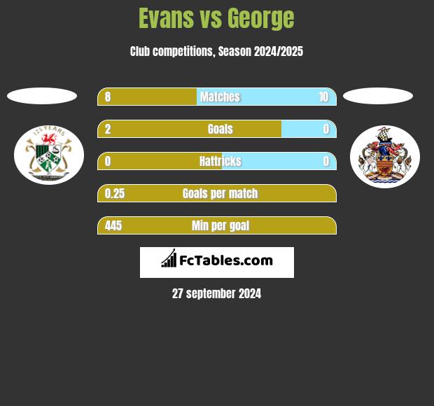 Evans vs George h2h player stats