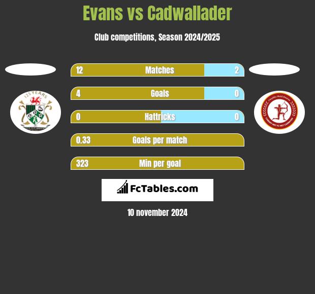 Evans vs Cadwallader h2h player stats