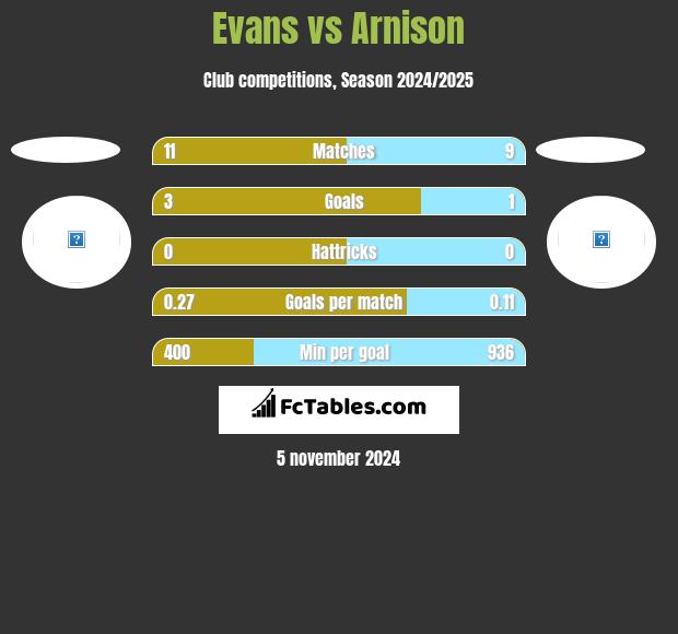 Evans vs Arnison h2h player stats