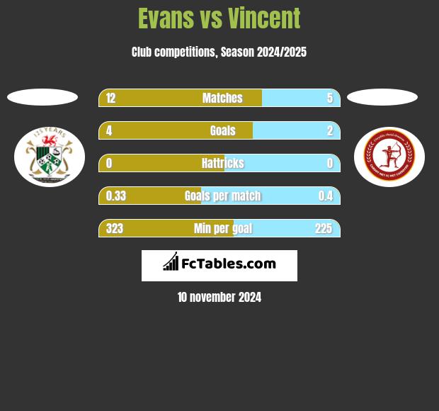 Evans vs Vincent h2h player stats