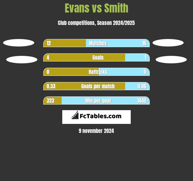 Evans vs Smith h2h player stats