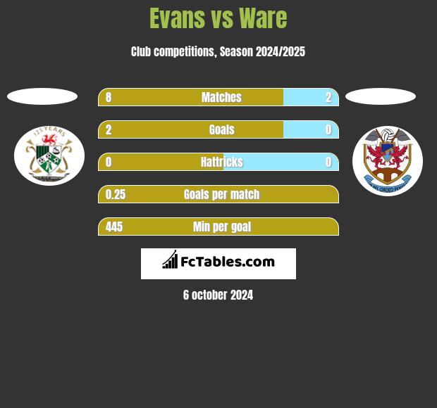 Evans vs Ware h2h player stats