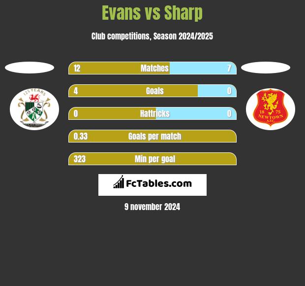 Evans vs Sharp h2h player stats