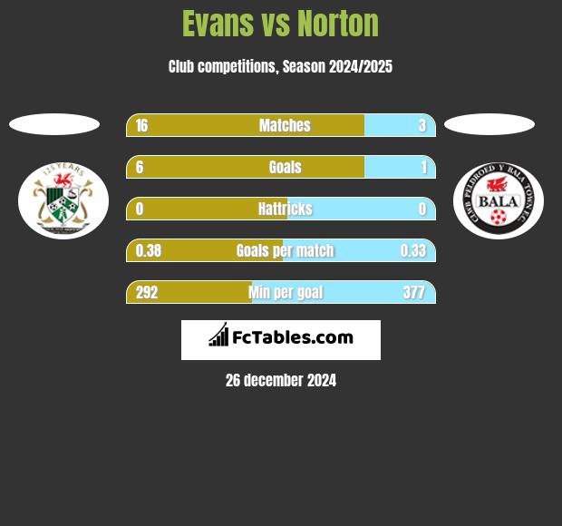 Evans vs Norton h2h player stats