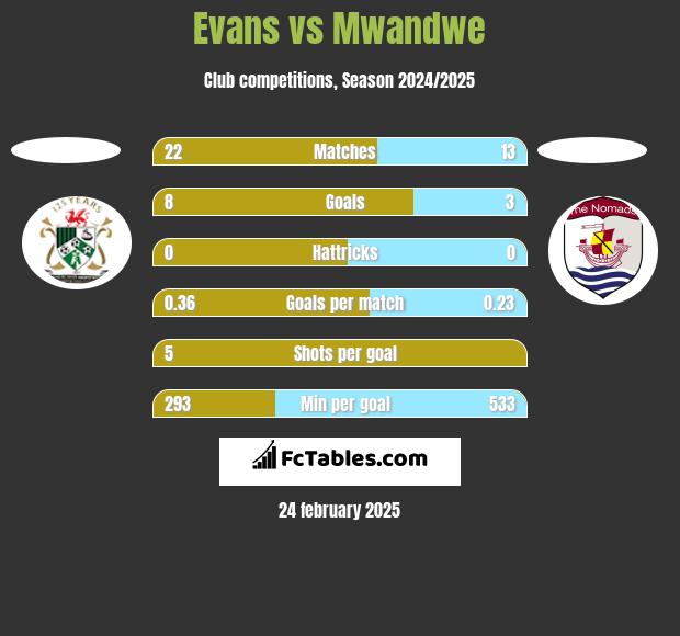 Evans vs Mwandwe h2h player stats