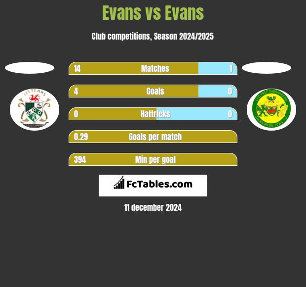 Evans vs Evans h2h player stats