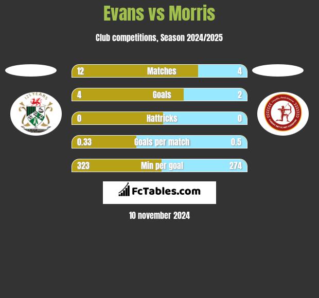 Evans vs Morris h2h player stats