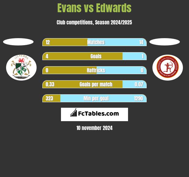 Evans vs Edwards h2h player stats