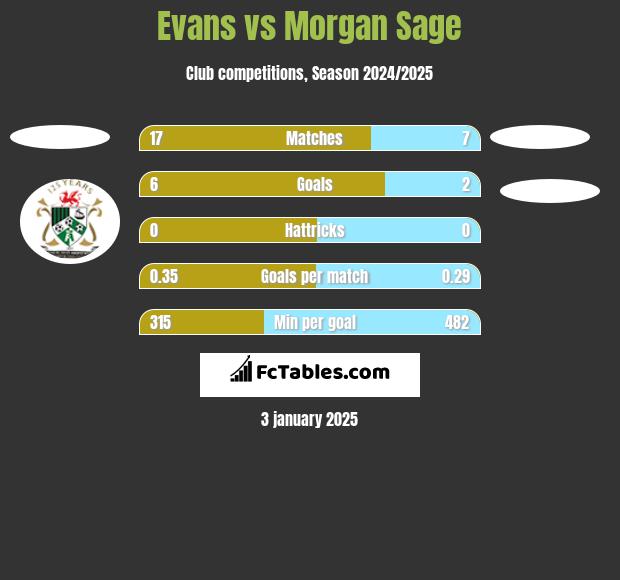 Evans vs Morgan Sage h2h player stats