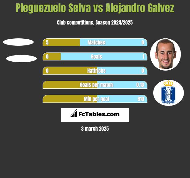 Pleguezuelo Selva vs Alejandro Galvez h2h player stats