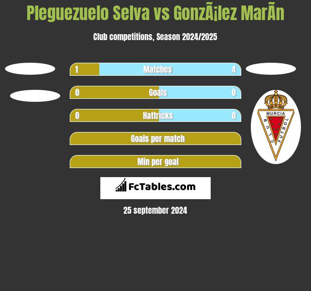 Pleguezuelo Selva vs GonzÃ¡lez MarÃ­n h2h player stats