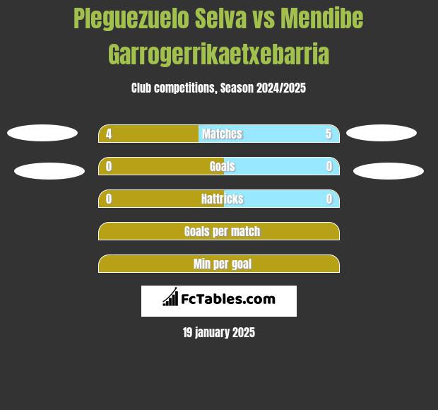 Pleguezuelo Selva vs Mendibe Garrogerrikaetxebarria h2h player stats