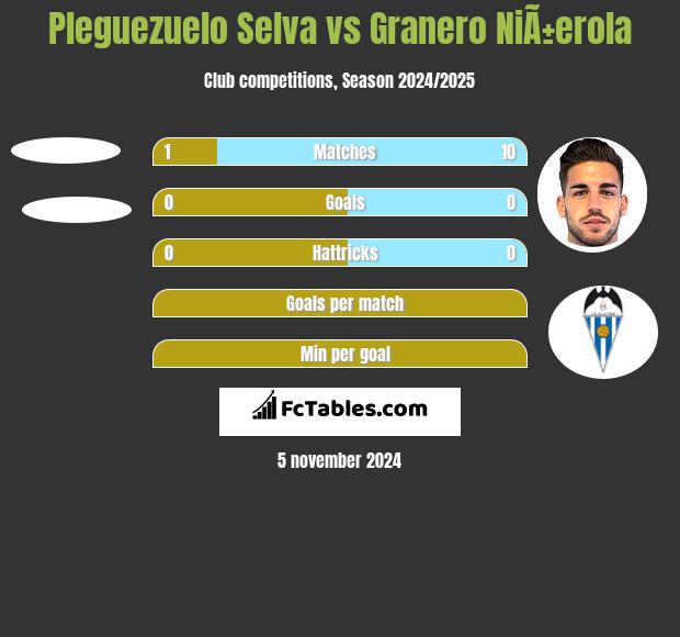 Pleguezuelo Selva vs Granero NiÃ±erola h2h player stats