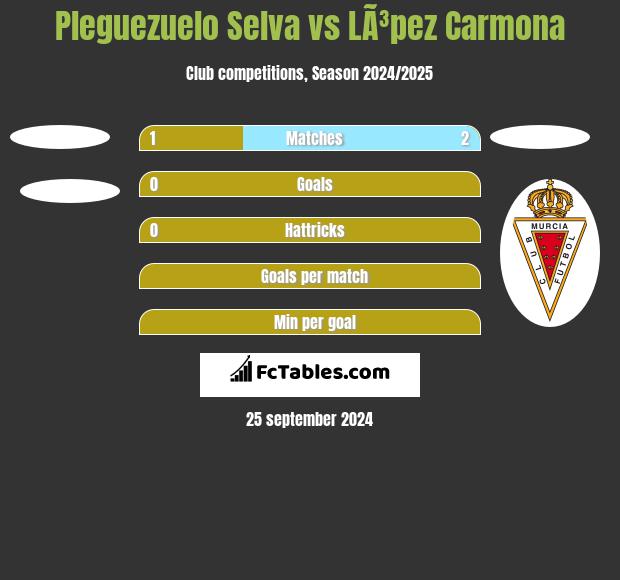 Pleguezuelo Selva vs LÃ³pez Carmona h2h player stats