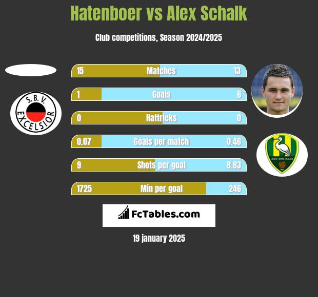 Hatenboer vs Alex Schalk h2h player stats